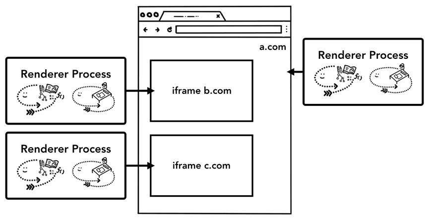 site isolation