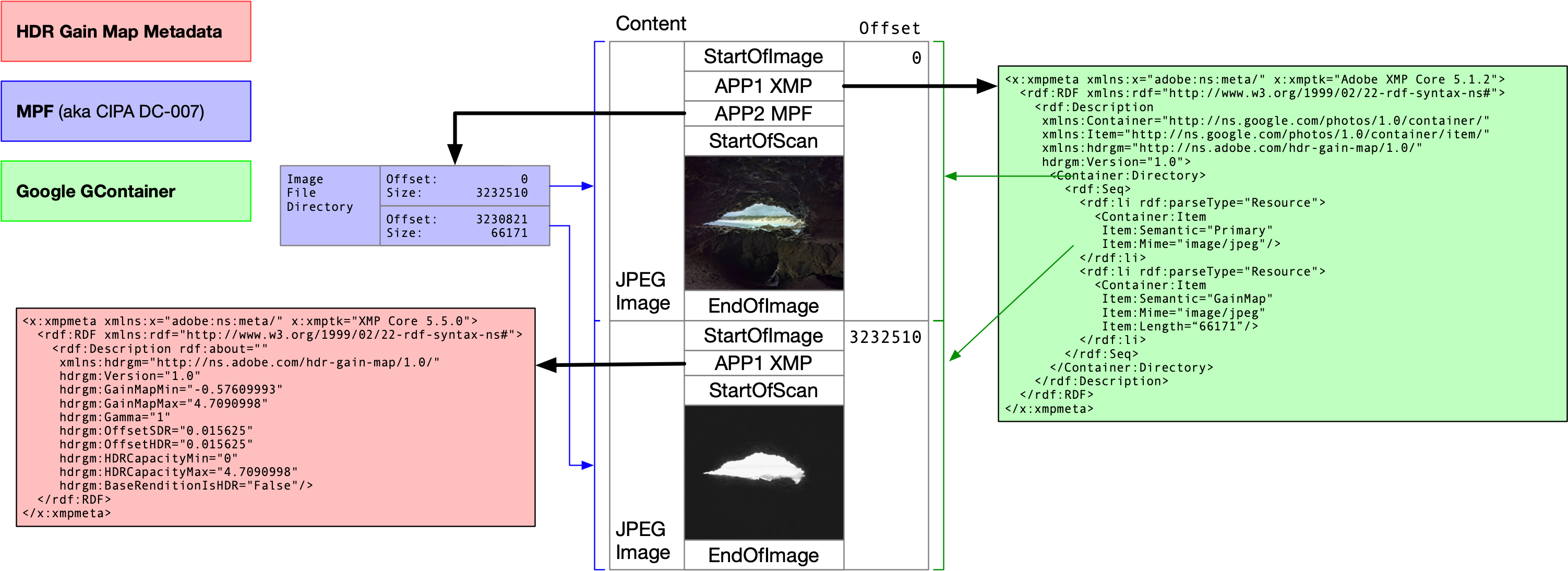 Example
Ultra HDR image format file layout, with associated metadata and offset
information