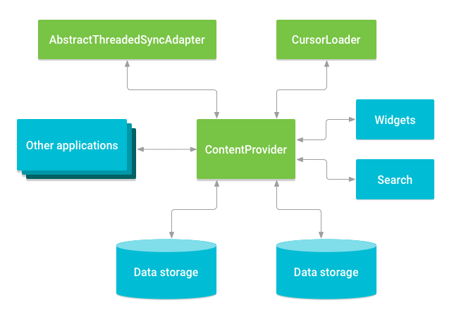 Relationship between content provider and other components.