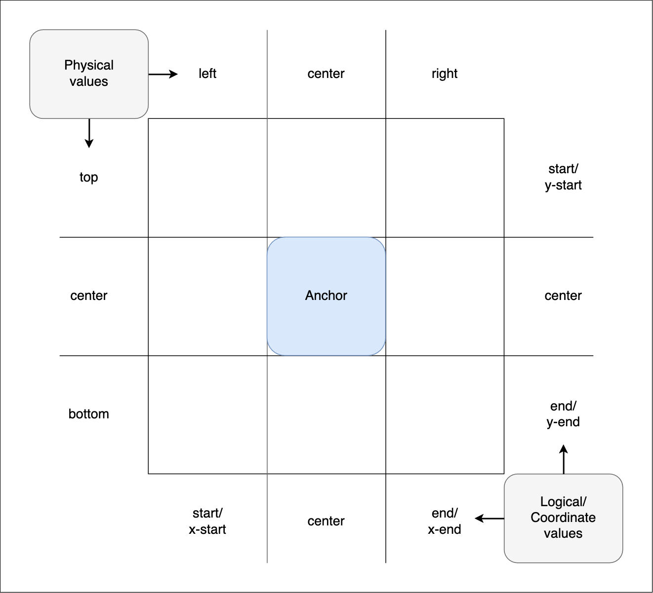 The position-area grid, as described below