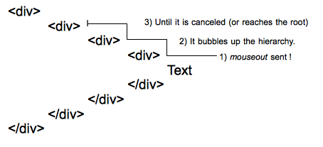 mouseout behavior diagram