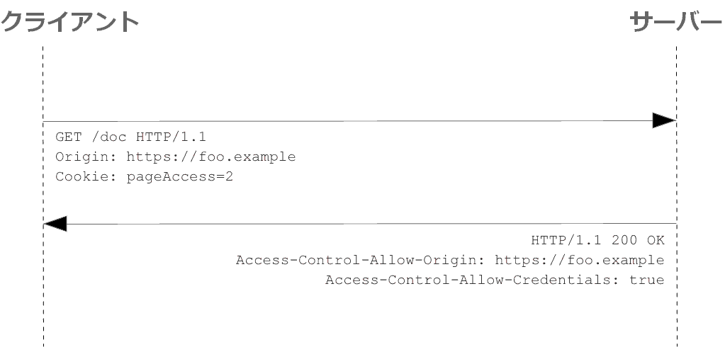 Access-Control-Allow-Credentials を使用した単純な GET リクエストの図。