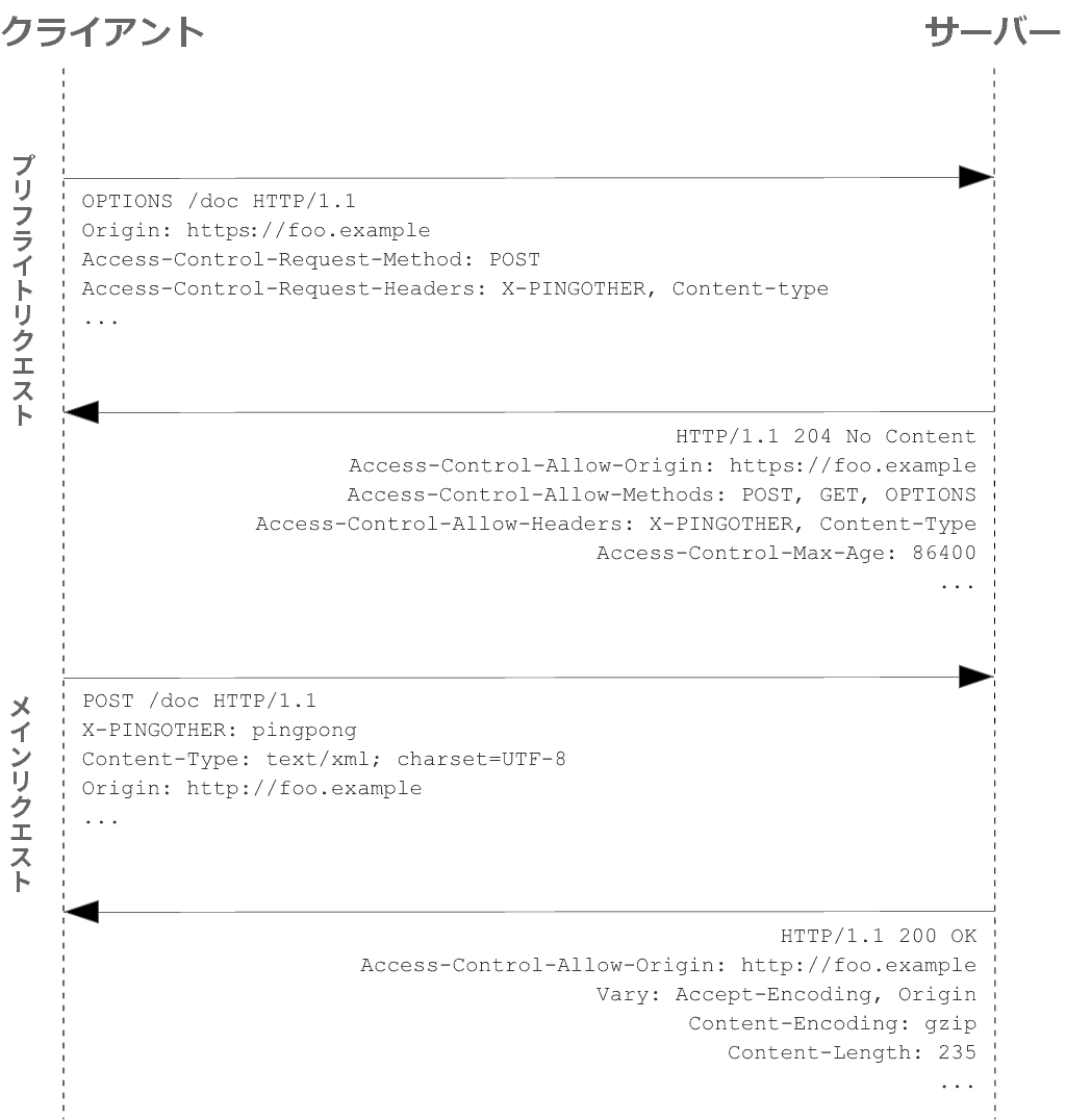 プリフライトされたリクエストのイメージ図