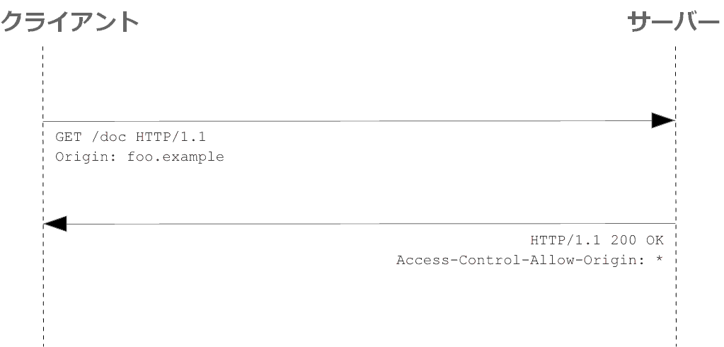 Diagram of simple CORS GET request