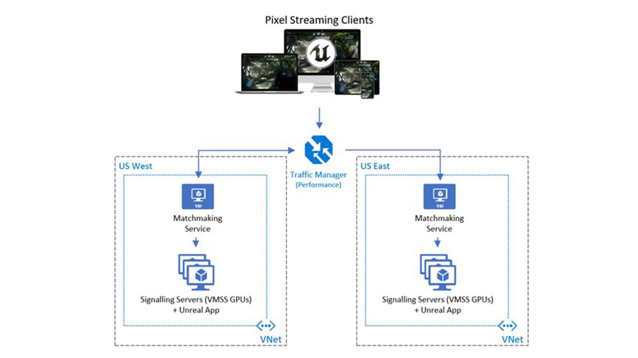 Unreal engine pixel streaming flow