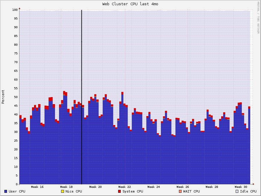 cpu data