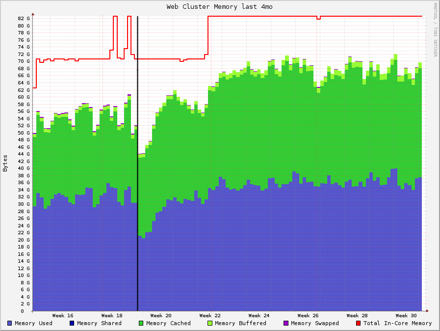 memory data