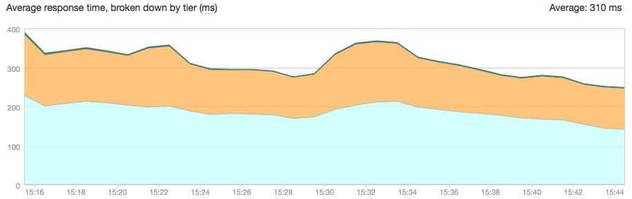 newrelic data