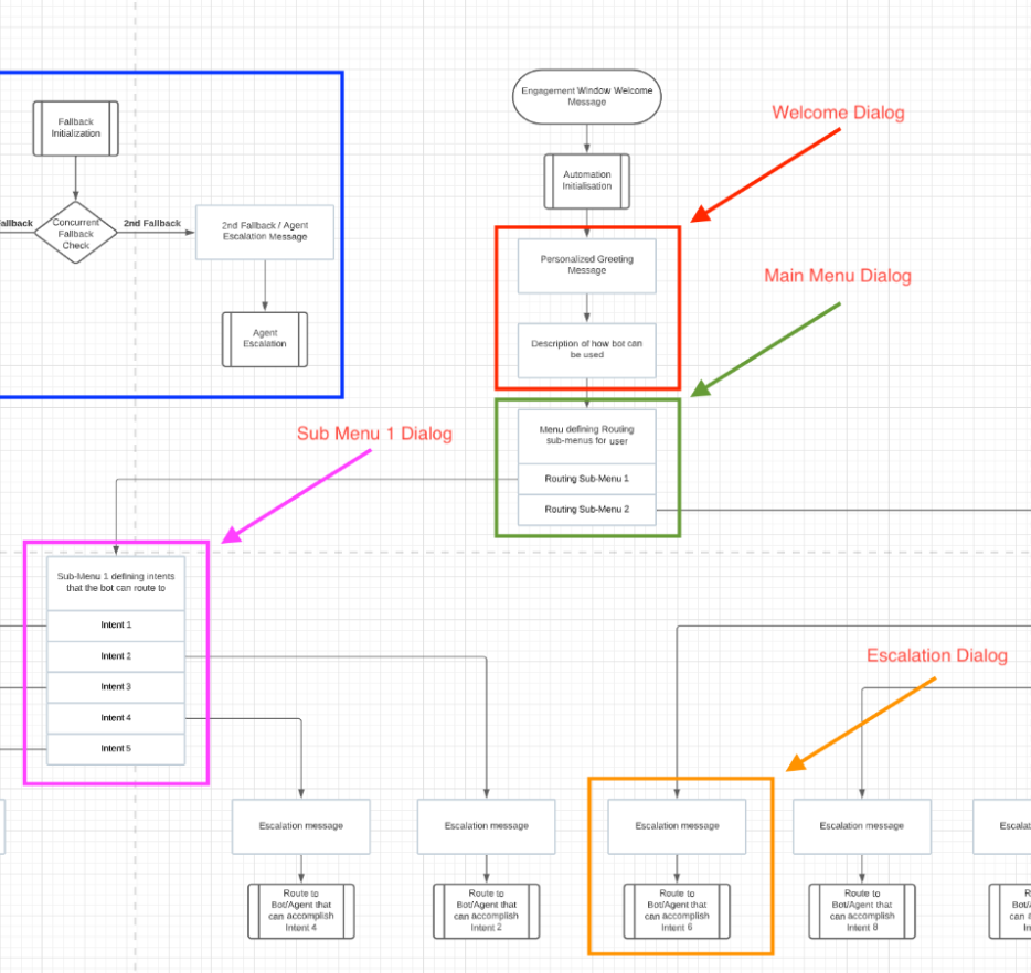 Flow diagram of a bot, which is used to design the bot before building