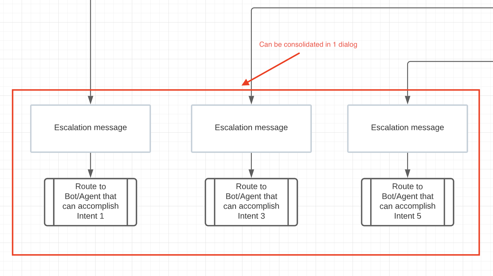 Part of a flow diagram of a bot, where multiple dialogs do the same thing and therefore could be consolidated