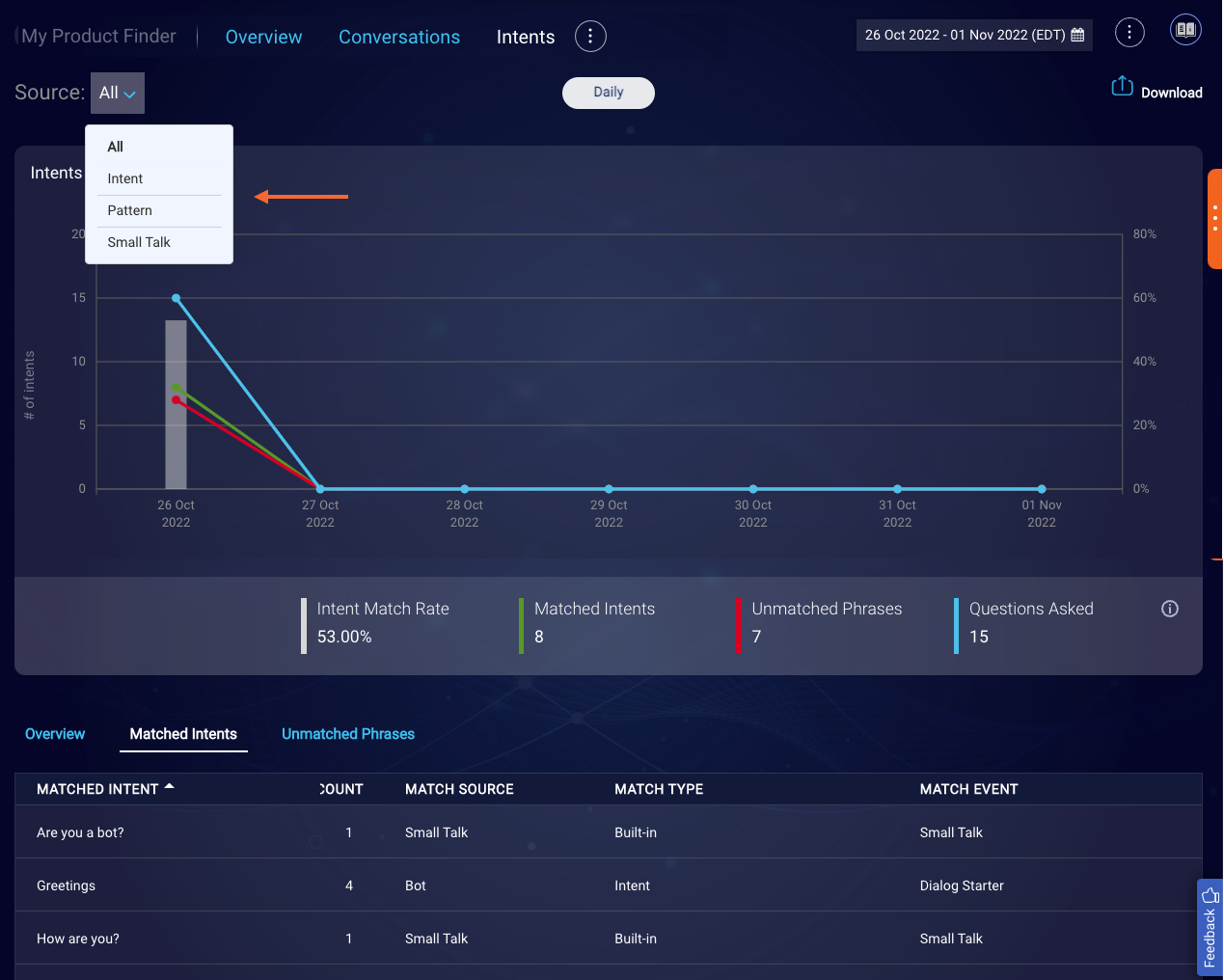 The filter on the Intents page that lets you filter the view to include data for all intents or a specific intent