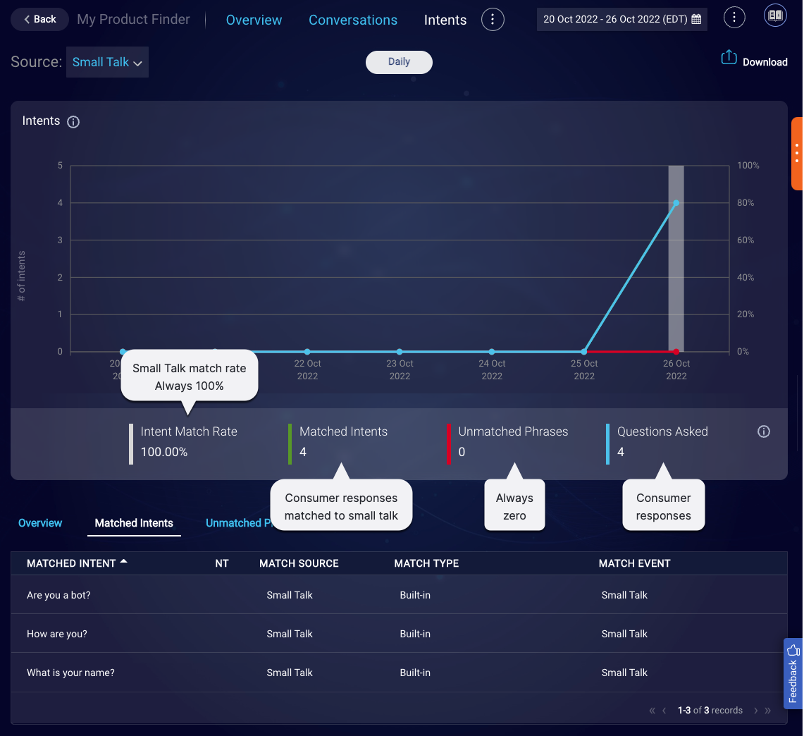 Small Talk view in Bot Analytics. Match rate is always 100 percent. Number of unmatched phrases is always zero.