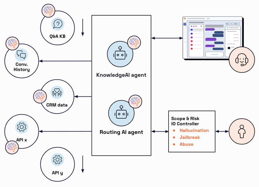 An architectural diagram illustrating how AI agents fit into a Conversational Cloud solution