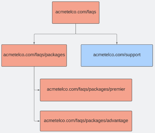 An architectural diagram describing the results when the URL depth is two