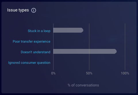 The Issue types chart