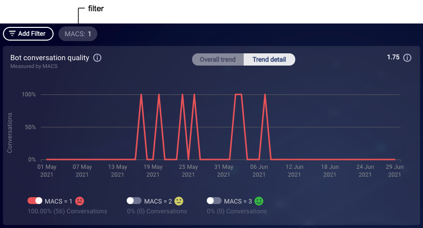 An example of applying filters to the data