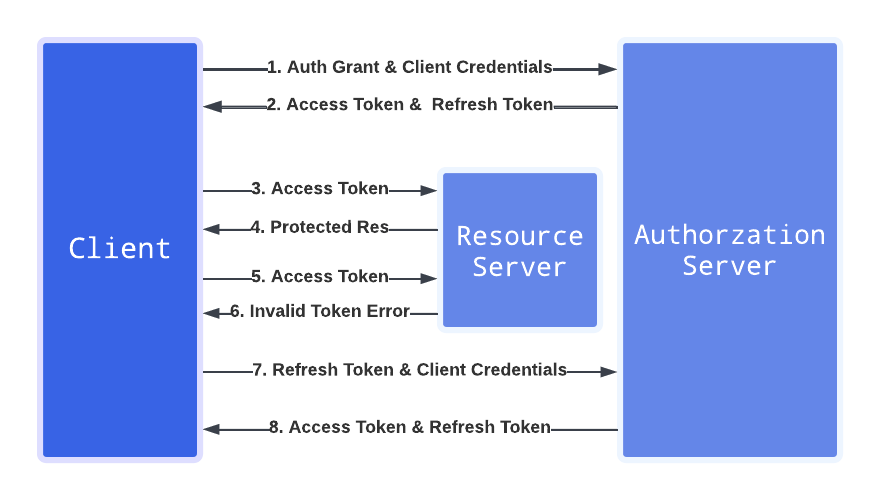 LivePerson Functions OAuth 2.0 Refresh Token