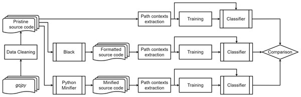 Experimental methodology.