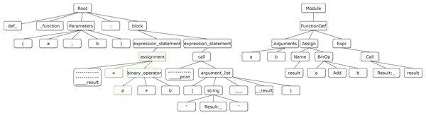 Concrete Syntax Tree (CST) representation (on the left) and corresponding Abstract Syntax Tree (AST, on the right) of the Python code snippet in Listing 1.