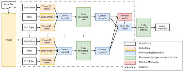 Code2vec-based author classifier.