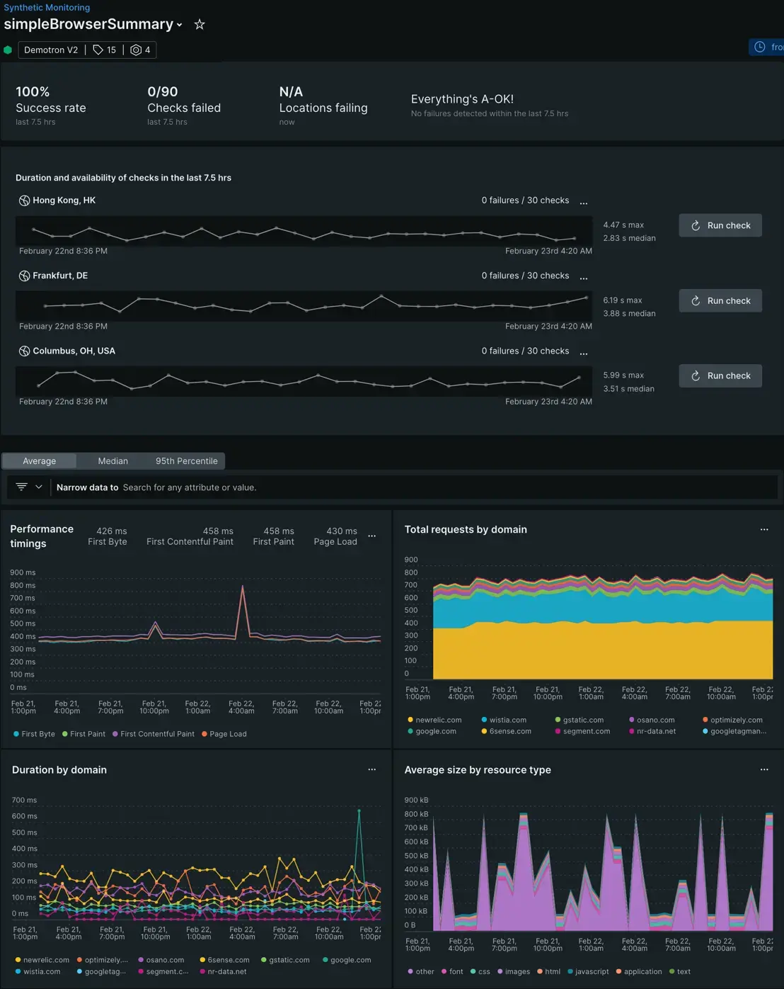 A screenshot of the summary page after a simple browser monitor reports data