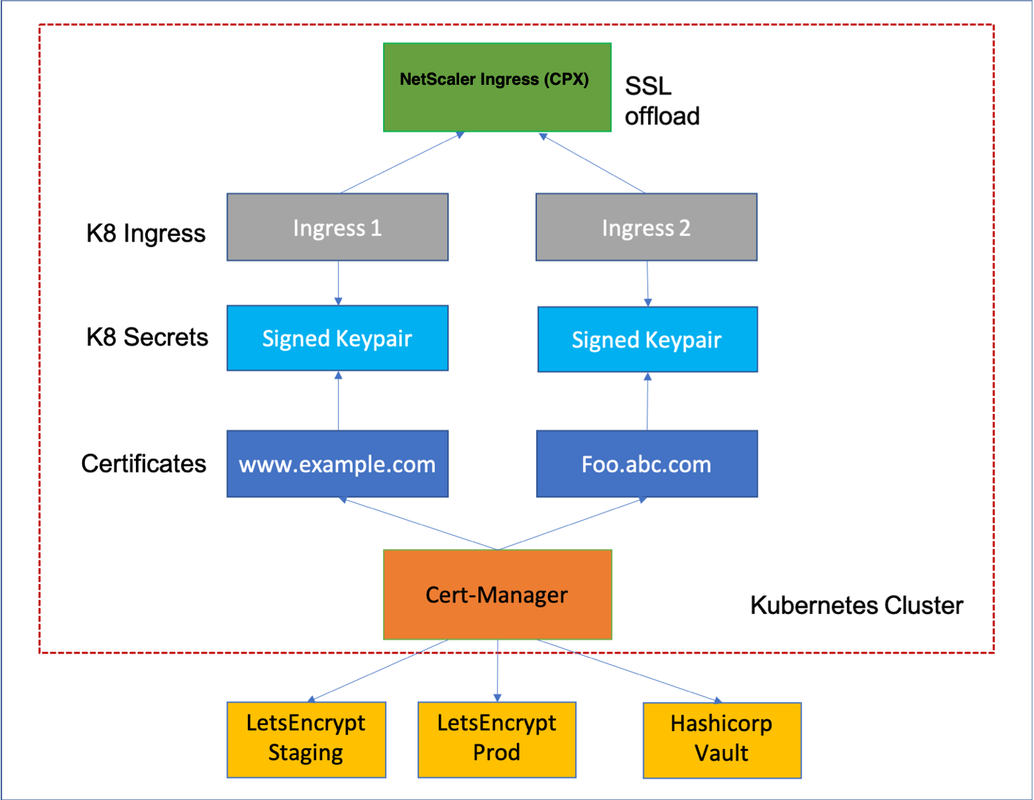 Certificate Management