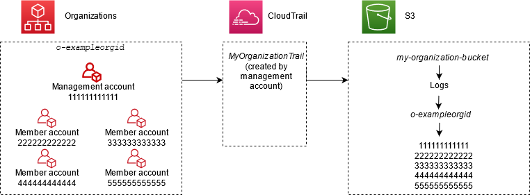 A conceptual overview of a sample organization in Organizations.