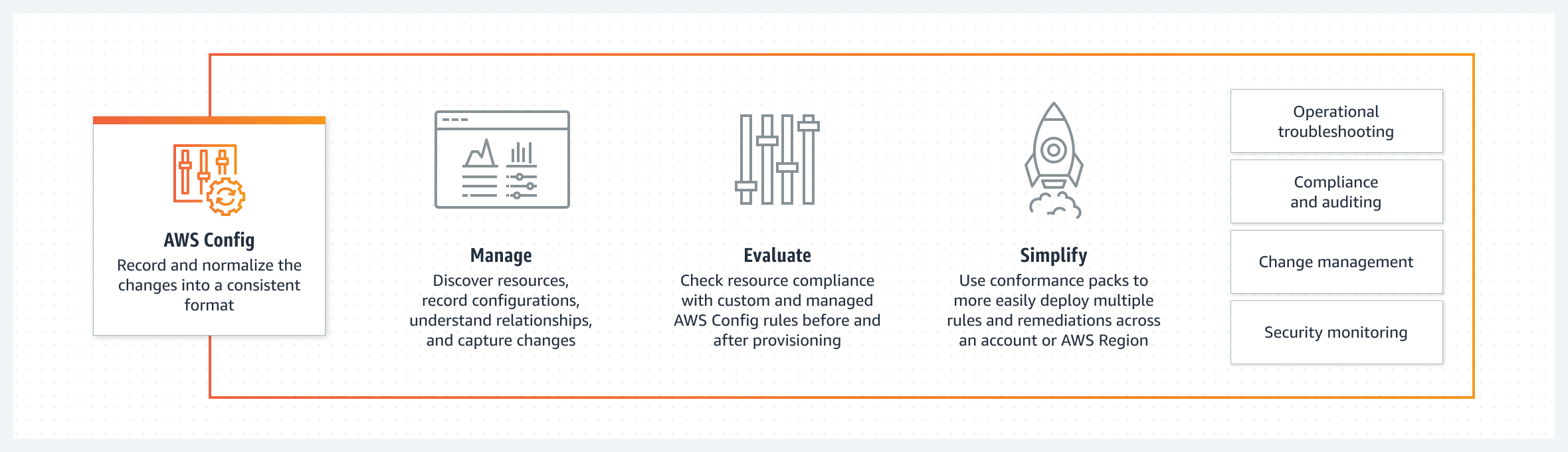 The image depicts a high-level overview of how AWS Config works. It illustrates the flow of information from various AWS resources to AWS Config, which then stores configuration data in an Amazon S3 bucket. The process involves the configuration recorder, AWS Config rules, and the delivery channel. The goal is to track and manage resource configurations within an AWS environment.