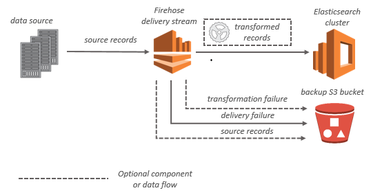 A diagram showing Amazon Data Firehose data flow for OpenSearch Service.