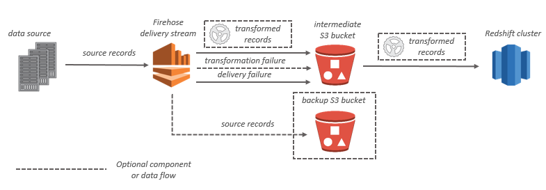 A diagram showing Amazon Data Firehose data flow for Amazon Redshift.