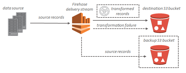 A diagram showing the Amazon Data Firehose data flow for Amazon S3.