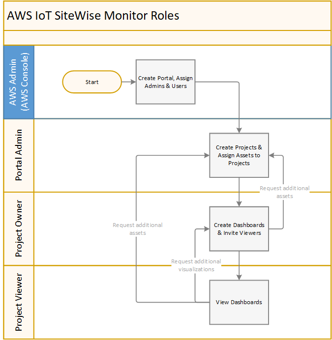 AWS IoT SiteWise Monitor roles and what they do.