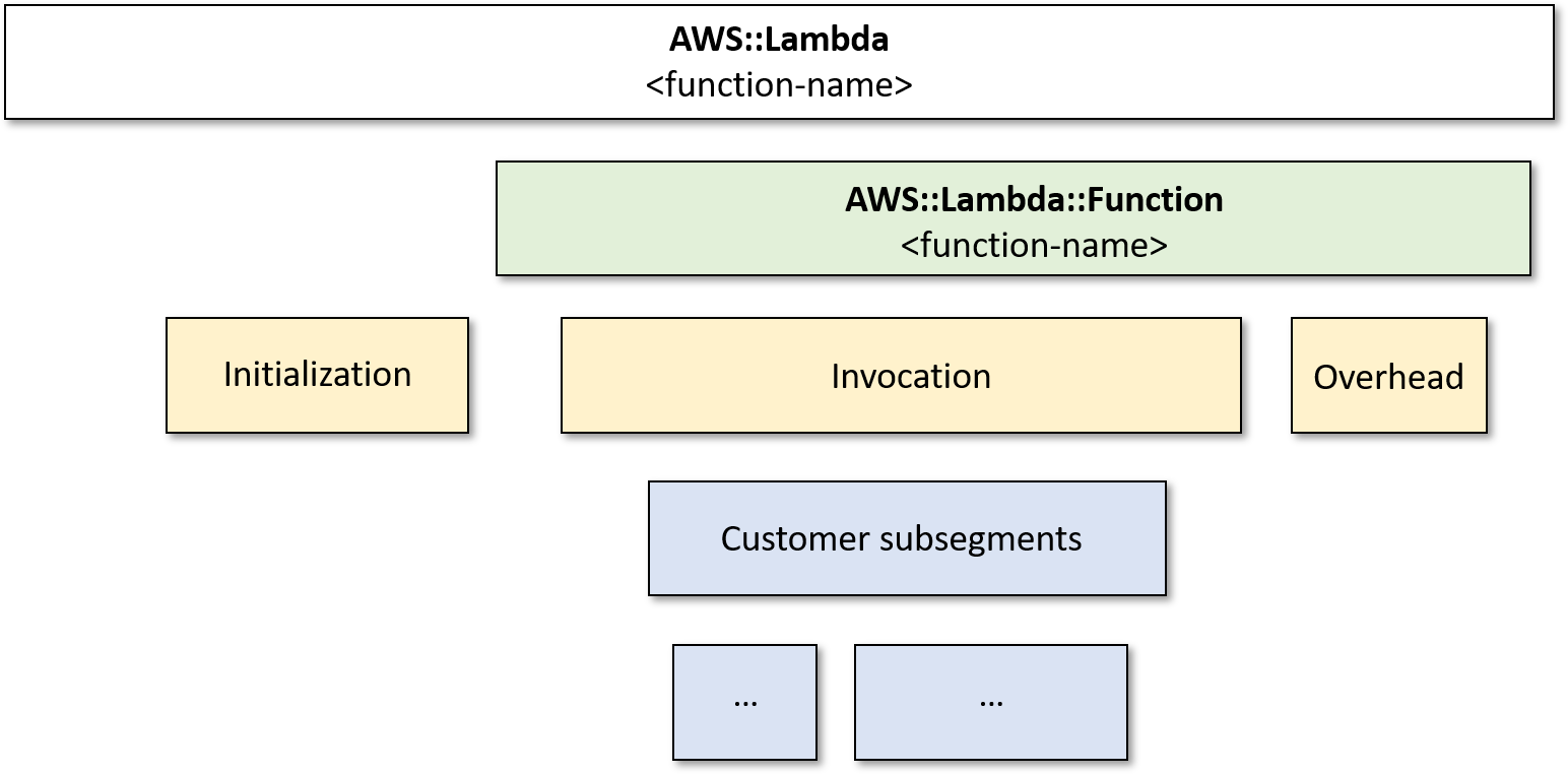 Diagram showing the structure of an old-style X-Ray trace containing invocation segment