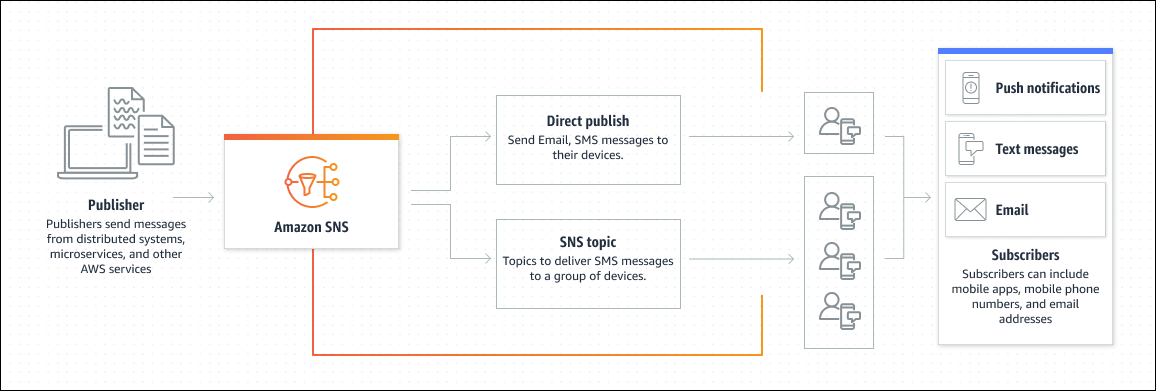 Amazon SNS A2P process overview