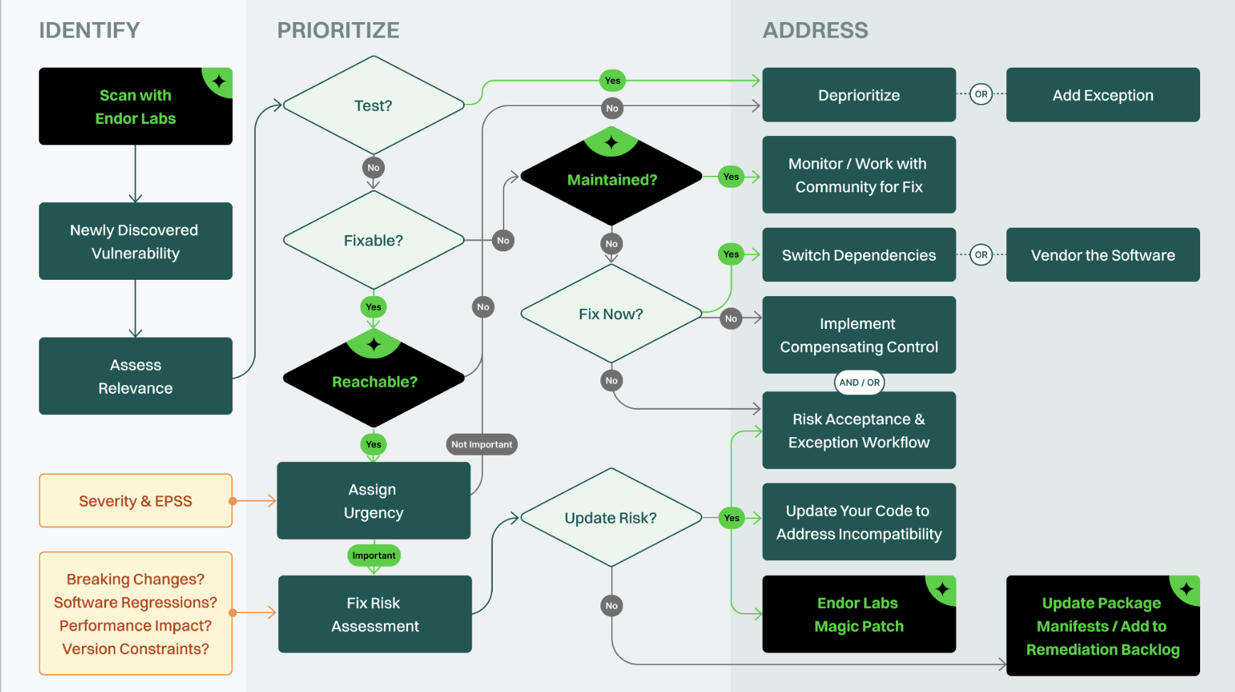 Vulnerability Prioritization