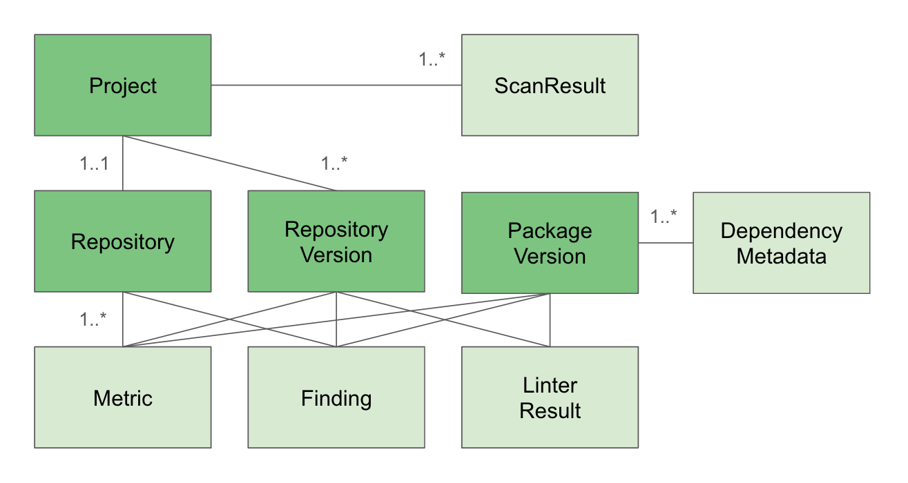 data model