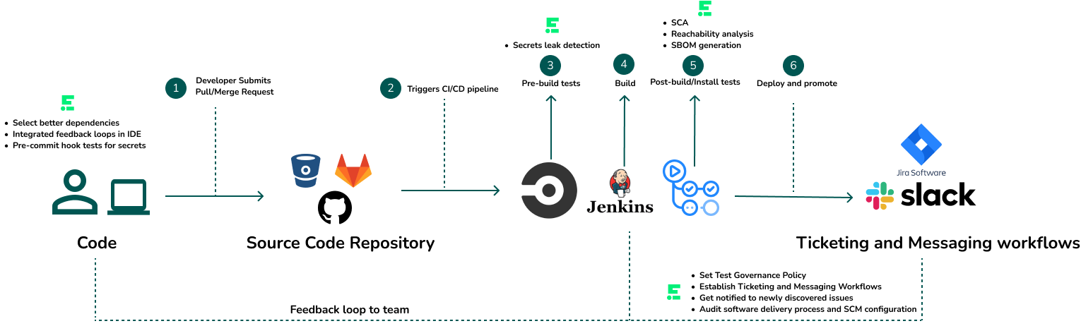 Using Endor Labs