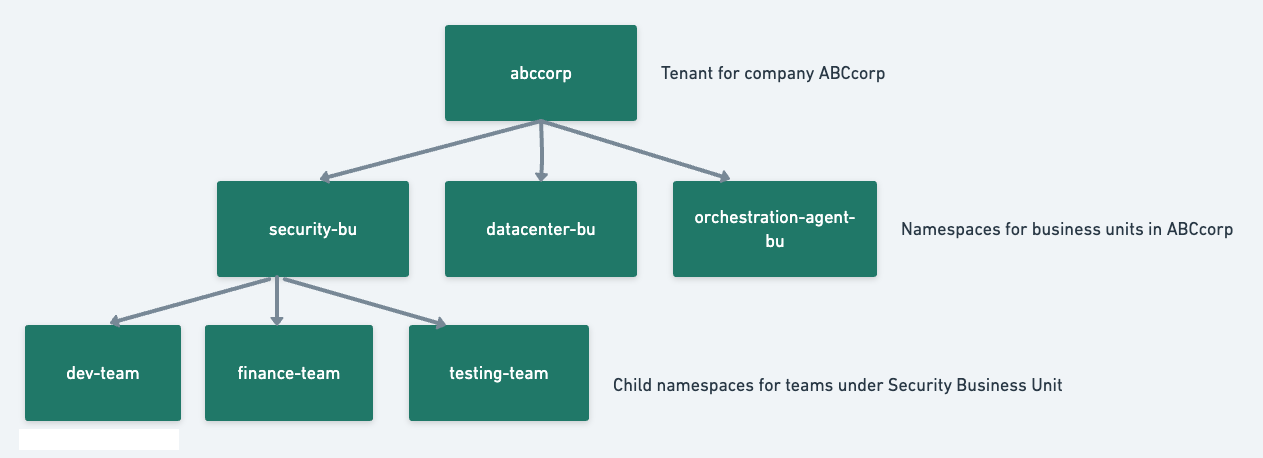 Namespaces Example