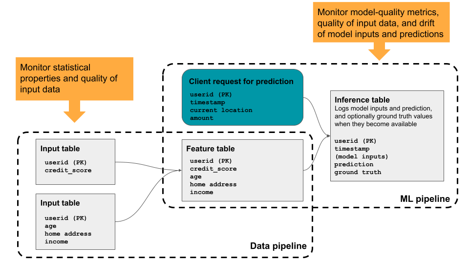 Visão geral do Databricks Lakehouse Monitoring