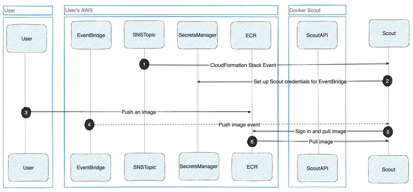 How the ECR integration works