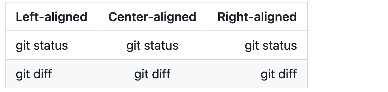 Screenshot of a Markdown table with three columns as rendered on GitHub, showing how text within cells can be set to align left, center, or right.