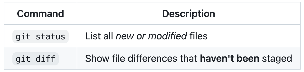 Screenshot of a Markdown table with two columns of differing width as rendered on GitHub. The commands "git status" and "git diff" are formatting as code blocks.