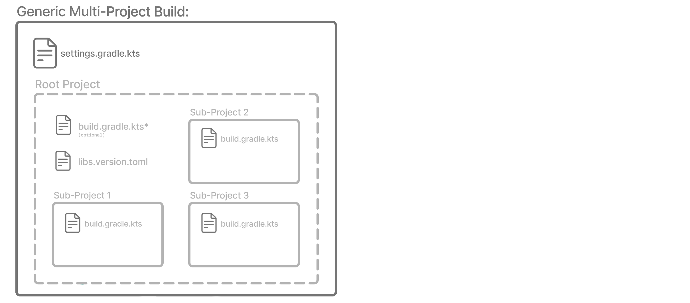 multi project structure