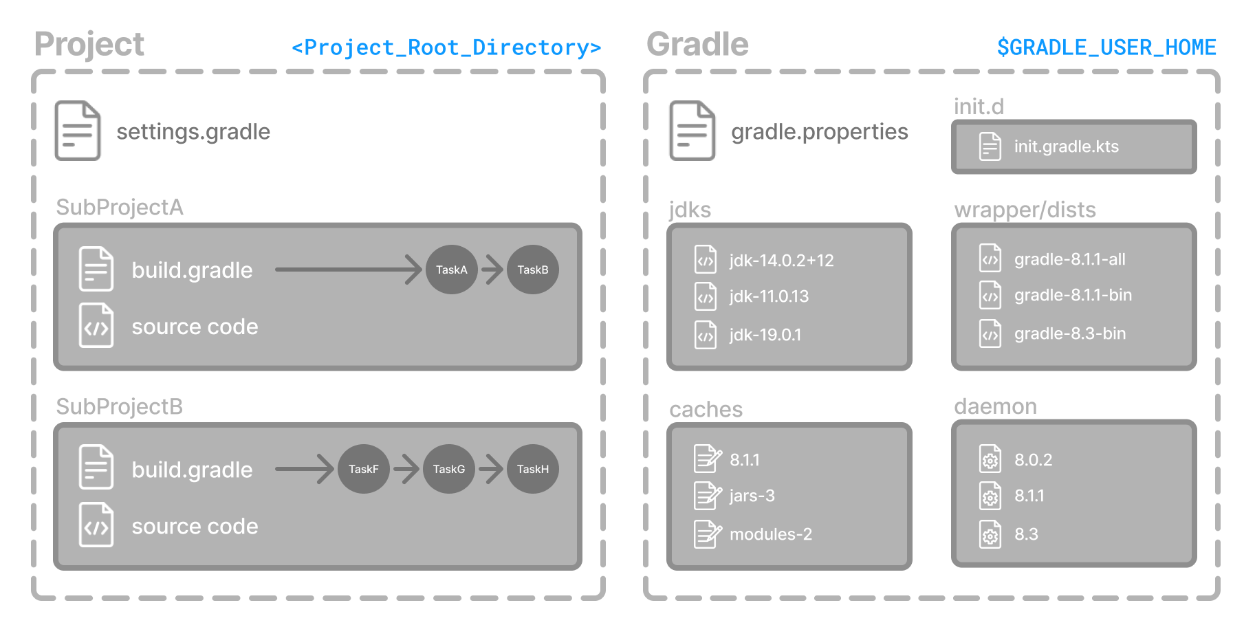 author gradle 2