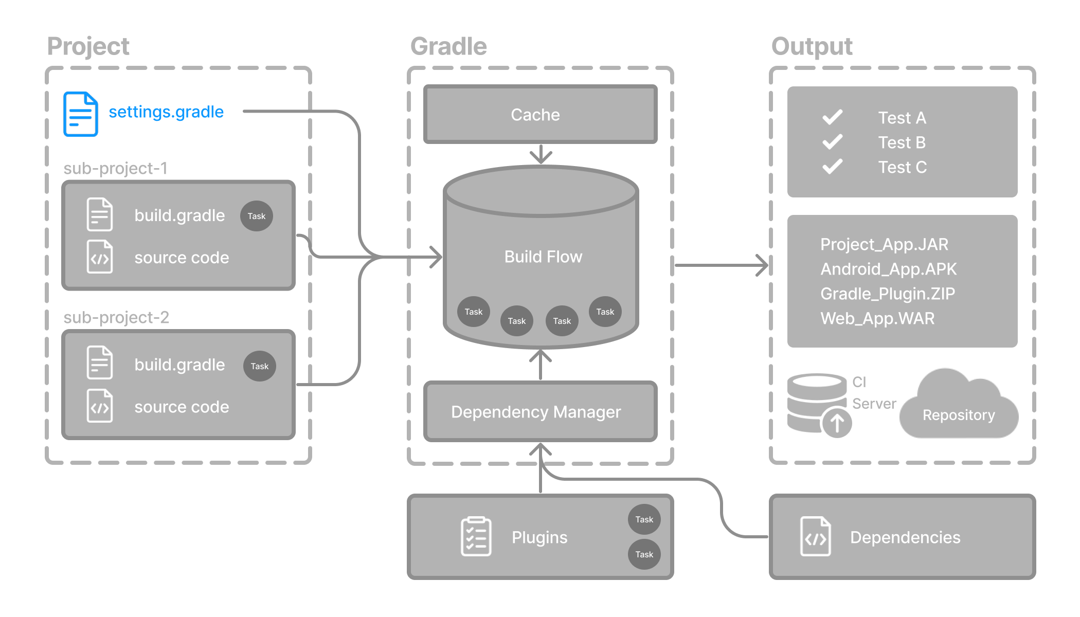 gradle basic 3