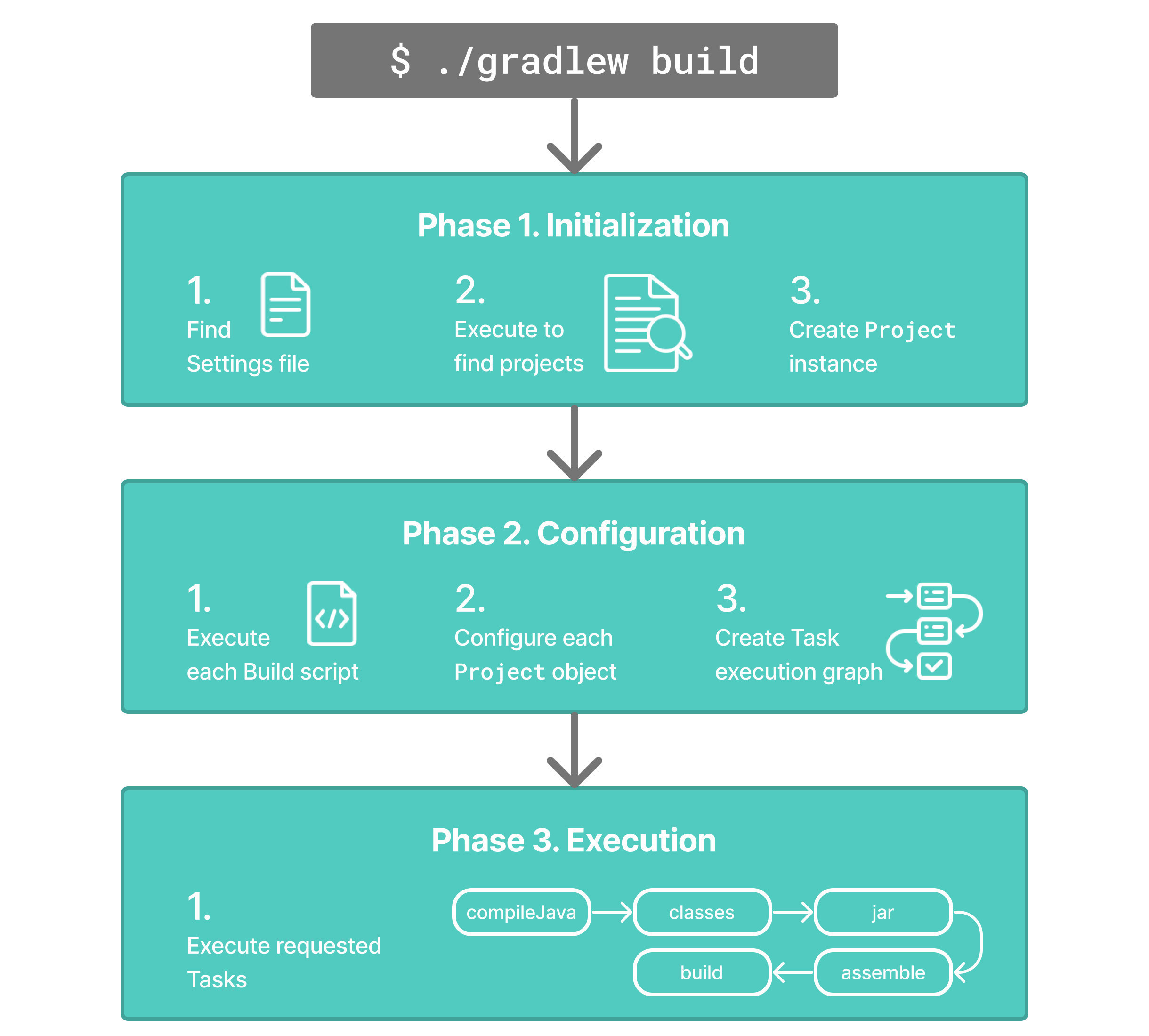 gradle build lifecycle