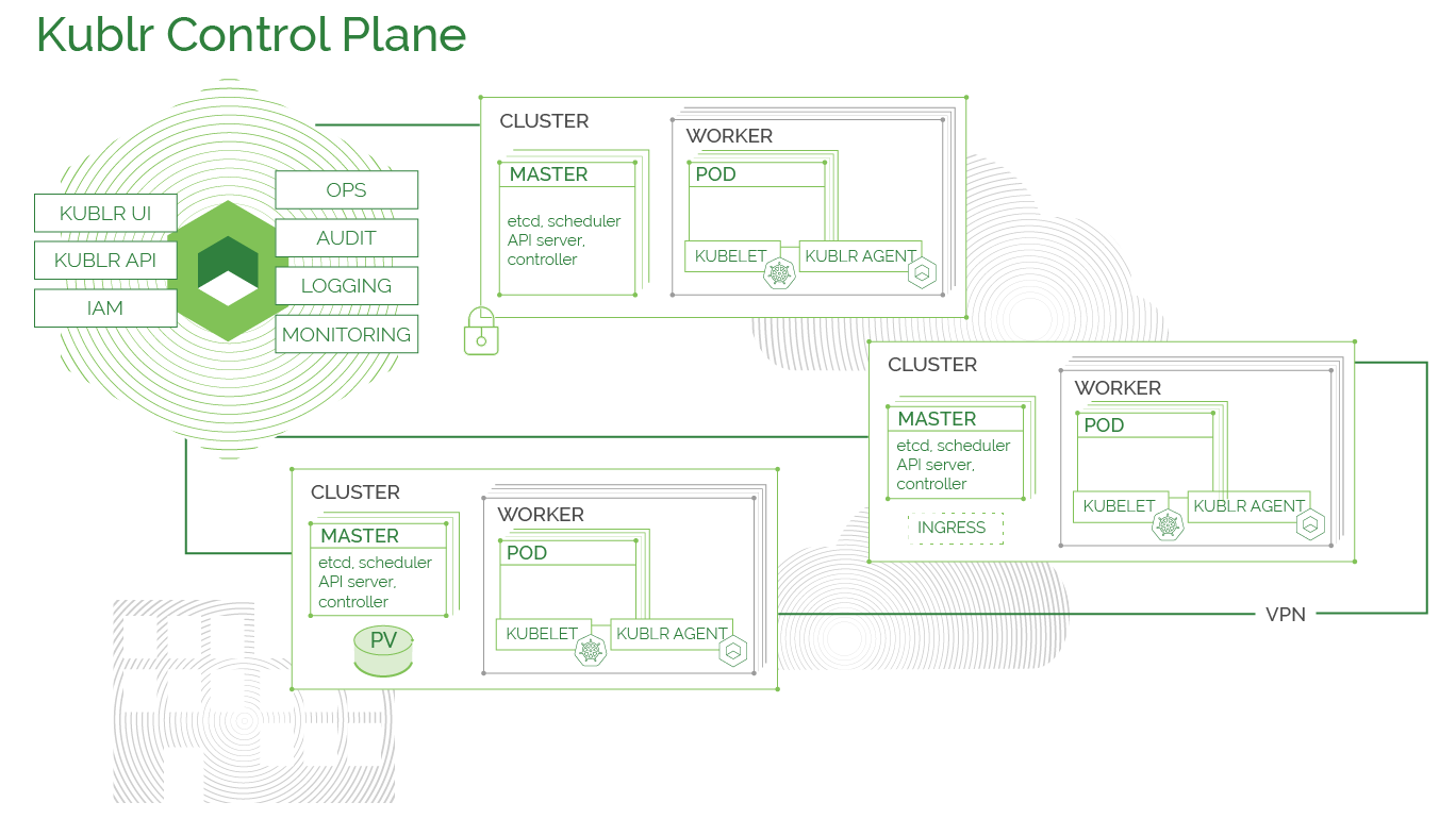 Kublr Control Plane