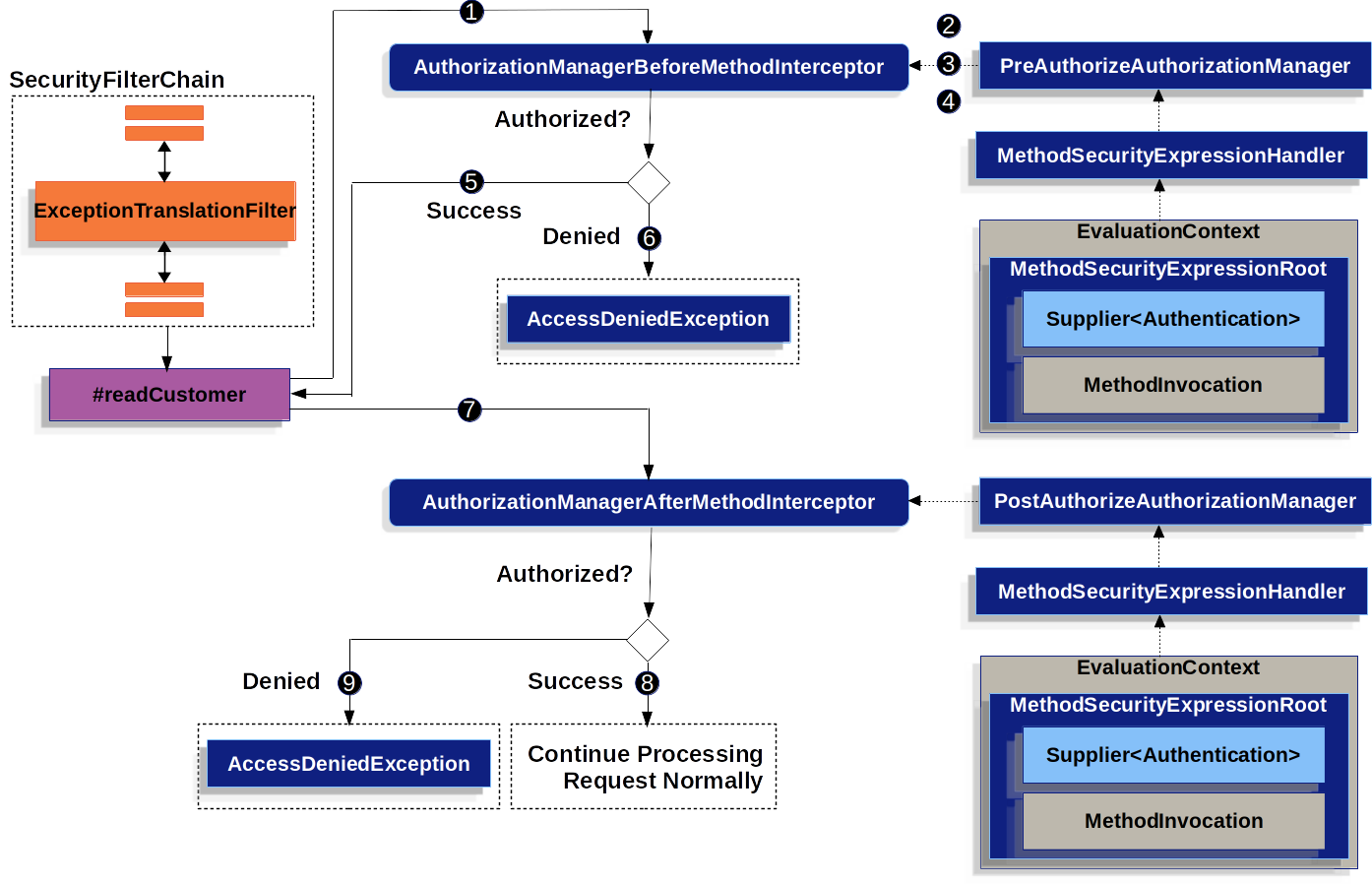 methodsecurity