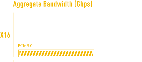 PCIe 5.0 offers twice the data transfer speed of PCIe 4.0.