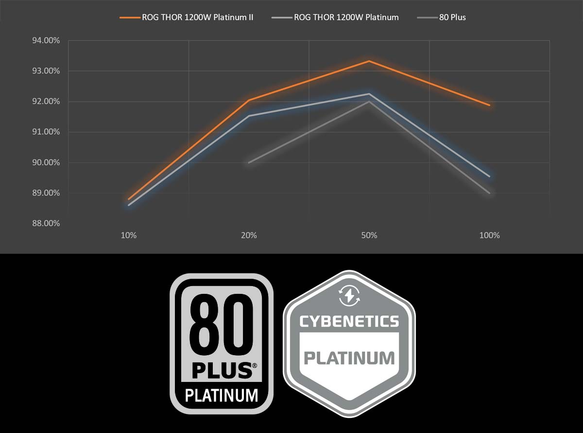 Chart indicating how much ROG Thor load rate and efficiency exceed the requirements for 80 PLUS certification with 80 PLUS PLATINUM and CYBENETICS PLATINUM logos